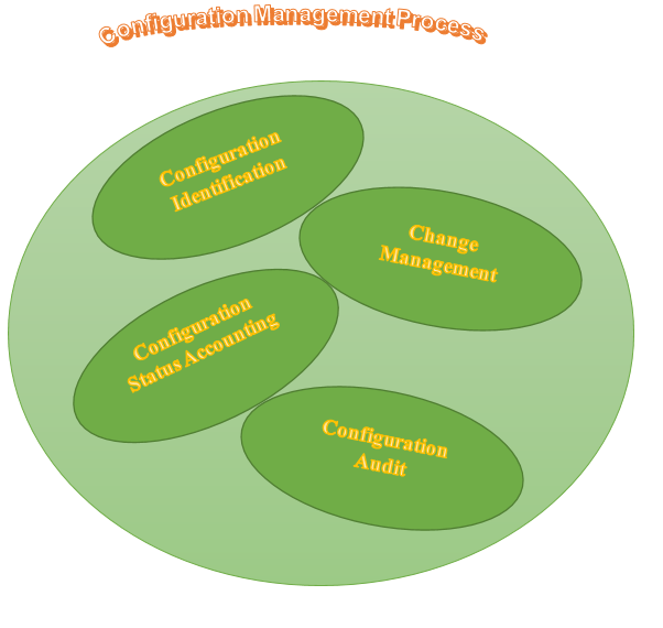 Configuration Management 