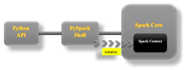 PySpark SparkContext