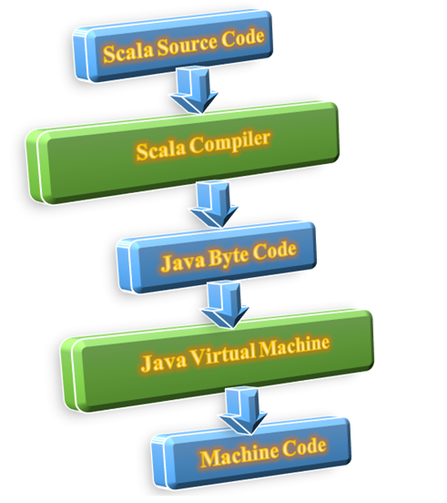 Scala run JVM
