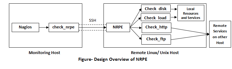 Design Overview of NRPE
