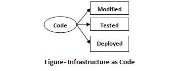 Infrastructure of Code