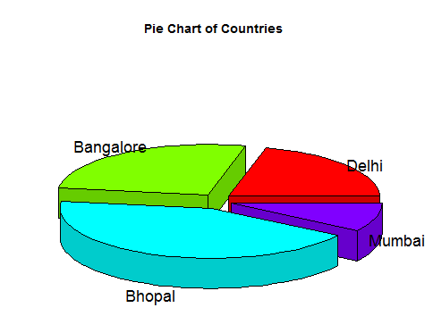 3D pie Chart