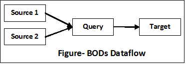 BODs Dataflow