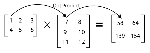 Dot Products C programming coding