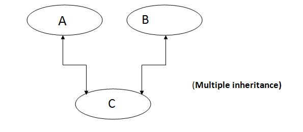 Java Multiple Inheritence example