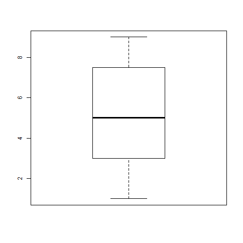 R Box Plots Example 1