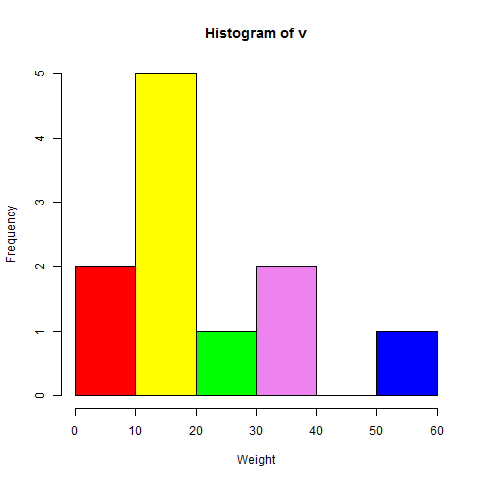 R Histograms Example 5