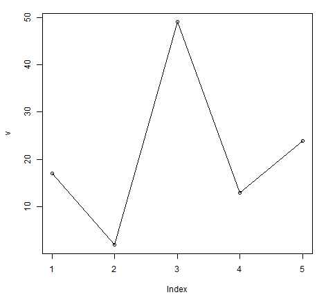 R Line Graph Example 1
