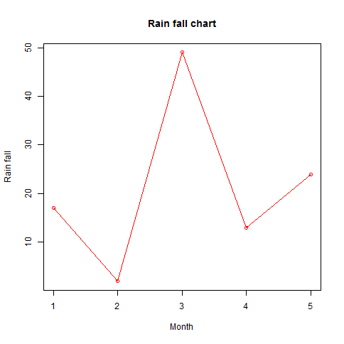 R Line Graph Example 3