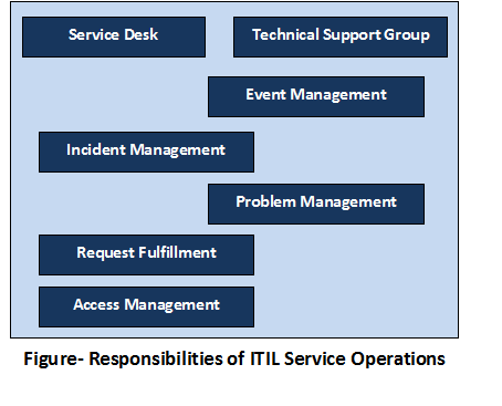 Responsibilities of Itil Service