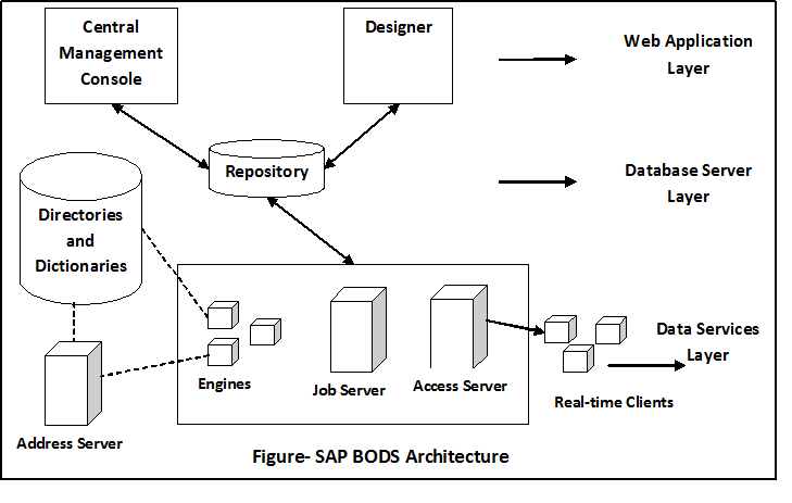 SAP BODS Architecture
