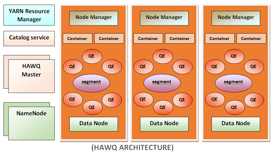 Apache Hawq Architecture
