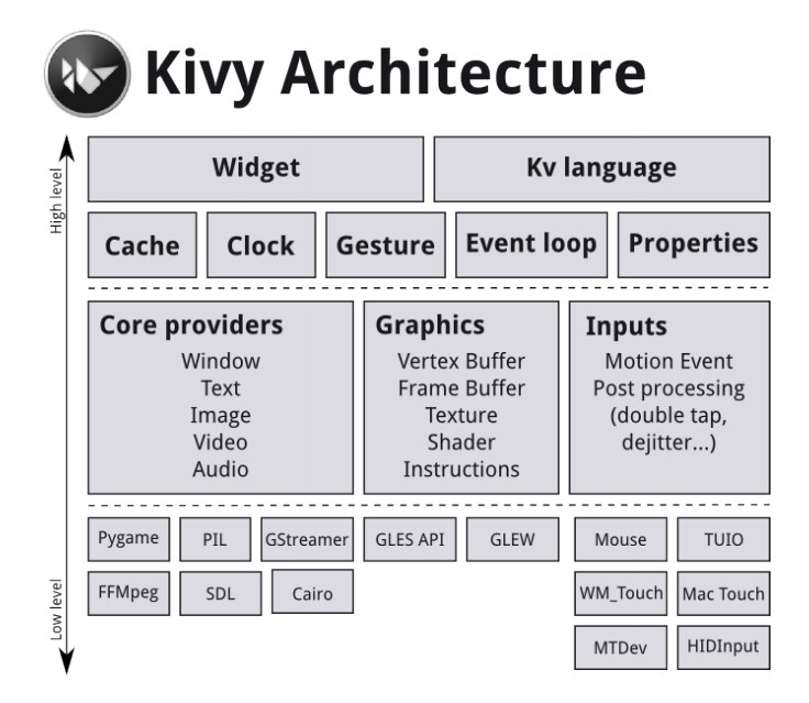 Kivy Architecture