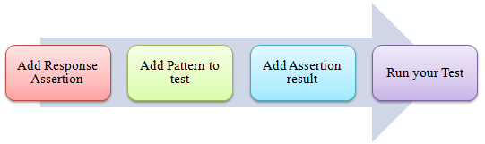 Steps to use Response Assertion
