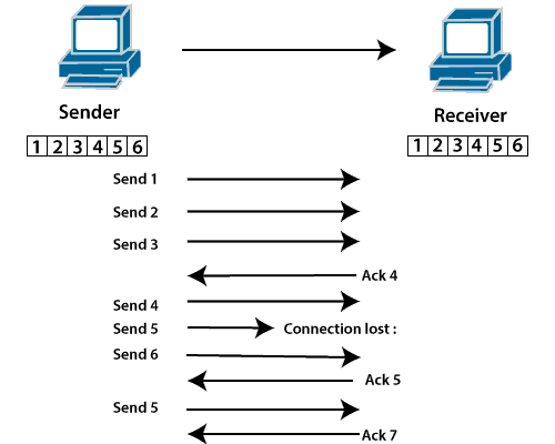 sending machine sends segments
