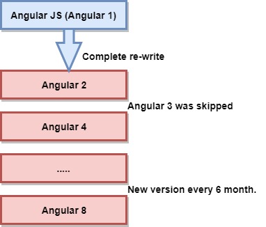 History and Version of Angular js