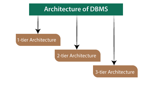 Architecture of Database Management System