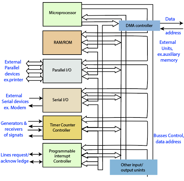 Architecture of microcomputer