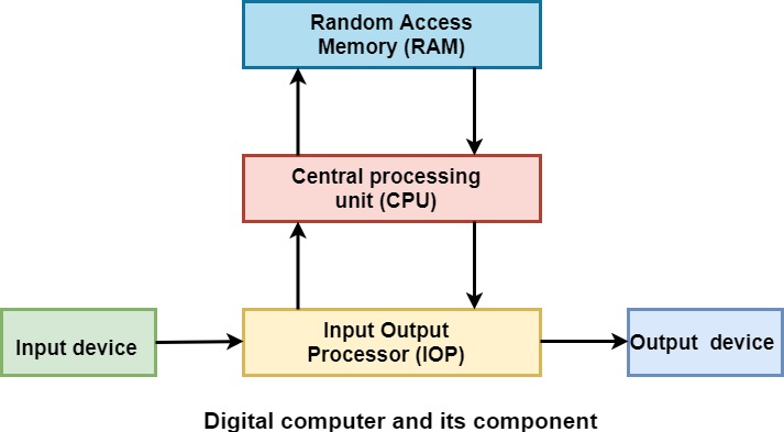 Digital Computer