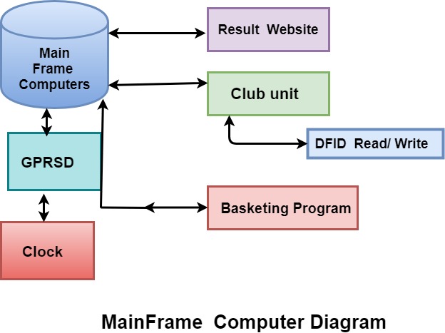 2.	Mainframe Computer