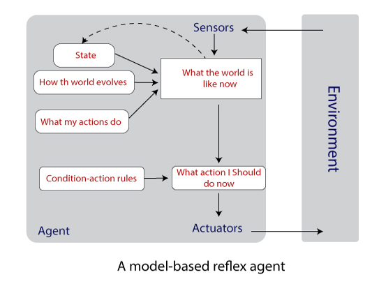Model based reflex agent