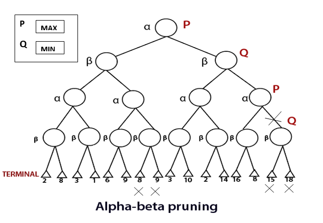 alpha beta pruning