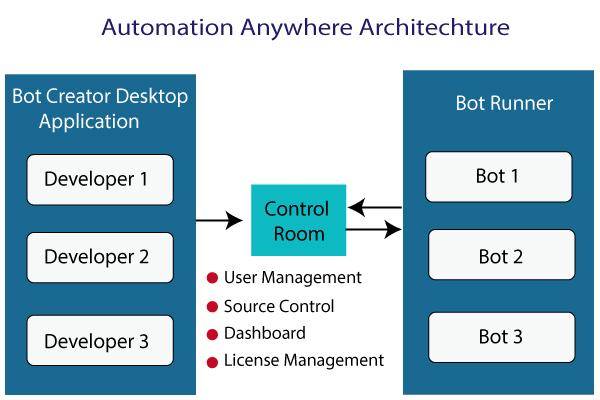 automation anywhere architecture