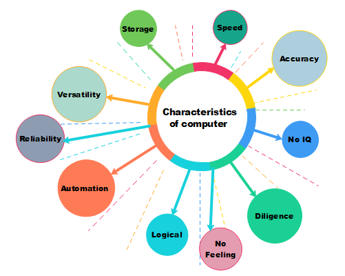 Characteristics of computer 