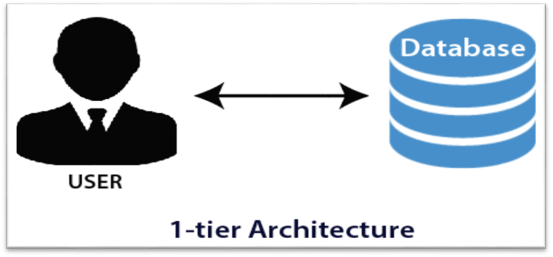 tier Architecture