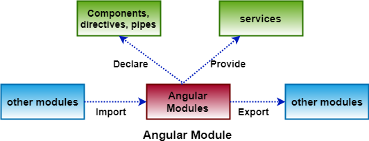 Angular Mode