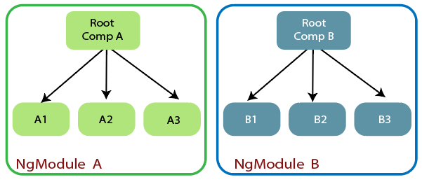 Angular Module Root