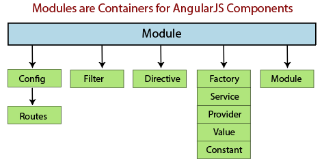 Angular js Component
