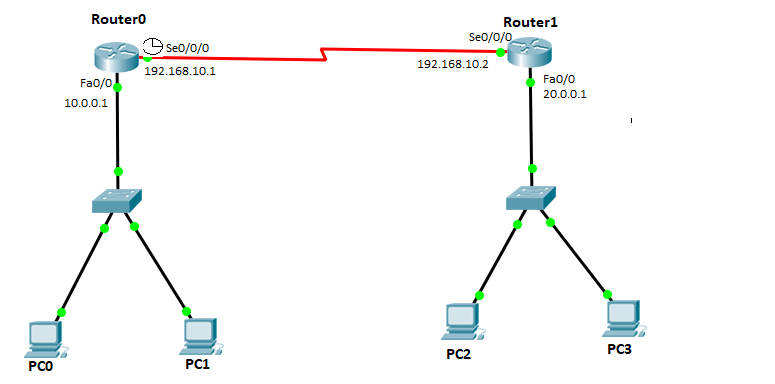 Configure Static Routing in the topology