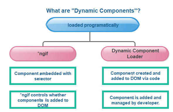 Dynamic component