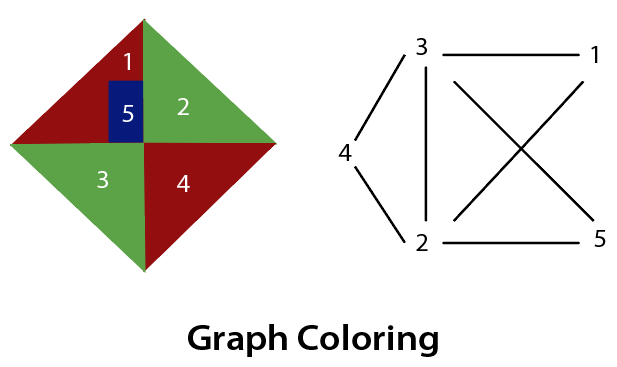 Graph coloring