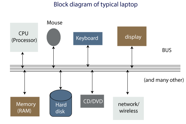  laptop computers