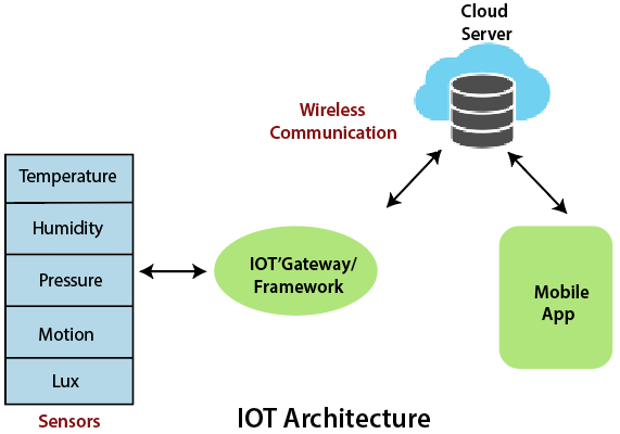 IoT Interview Questions
