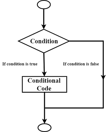 Flow chart of if statement