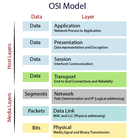 Seven layers of the OSI Model