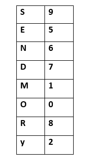 representation of the assignment of the digits to the alphabets