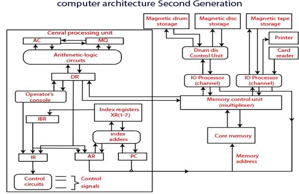 Second Generation of Computer
