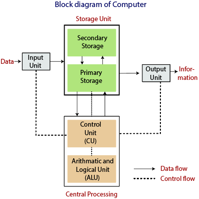Block Diagram Of Computer Tutorial