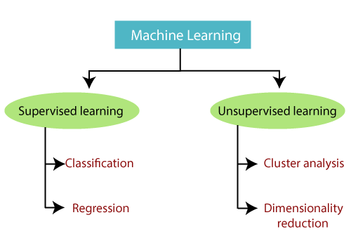 Classification of supervised and unsupervised learning