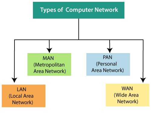 Types of Network | LaptrinhX