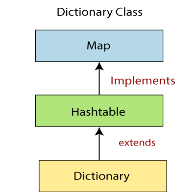 Dictionary in Java