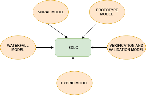 Different Types of SDLC 