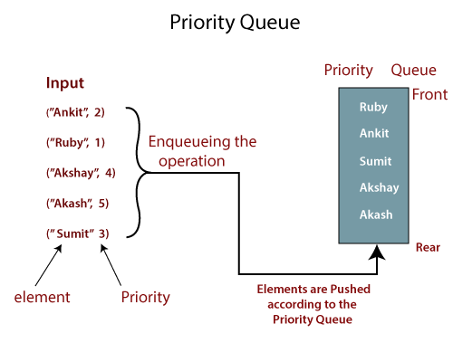 Priority queue