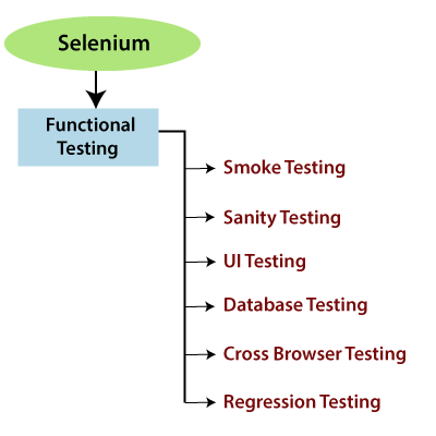 Types of Functional Testing 
