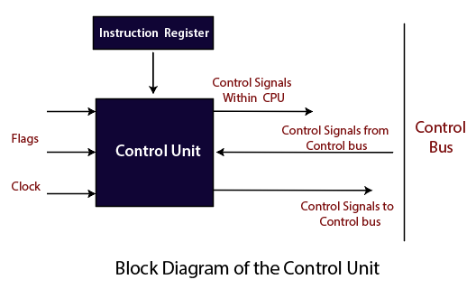 control unit 