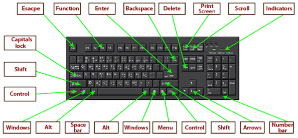 Figure: keyboard and its keys.